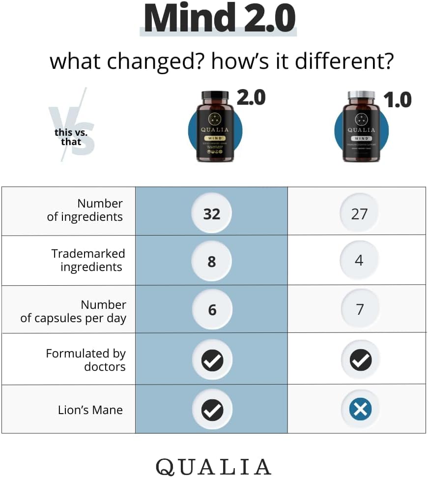 NEUROHACKER COLLECTIVE Qualia Mind | Doctor-Formulated Nootropic to Fuel Focus & Concentration